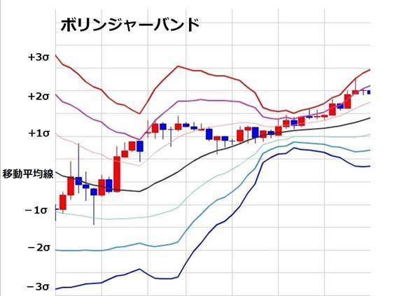 Bollinger bands ne demek